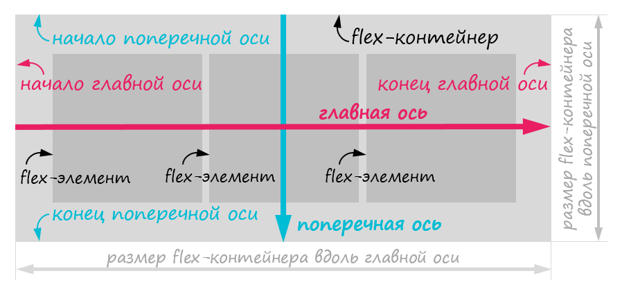 Контейнер flexbox