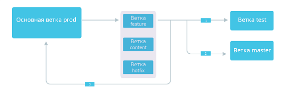 Как работать с гитом Как работать с гитом