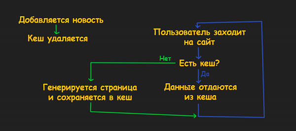 Кэширование в Битрикс 1