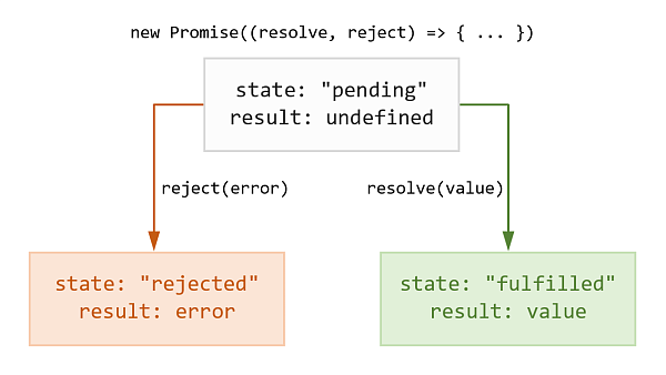 Состояния, в которых может находиться промис