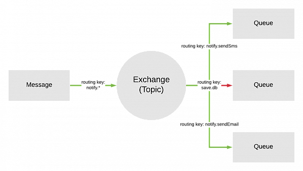 Логика маршрутизации topic Логика маршрутизации topic