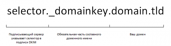 Postfix и Dkim 6 Postfix и Dkim 6