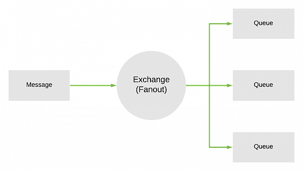 Логика маршрутизации fanout Логика маршрутизации fanout