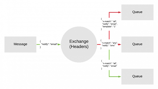 Логика маршрутизации headers Логика маршрутизации headers