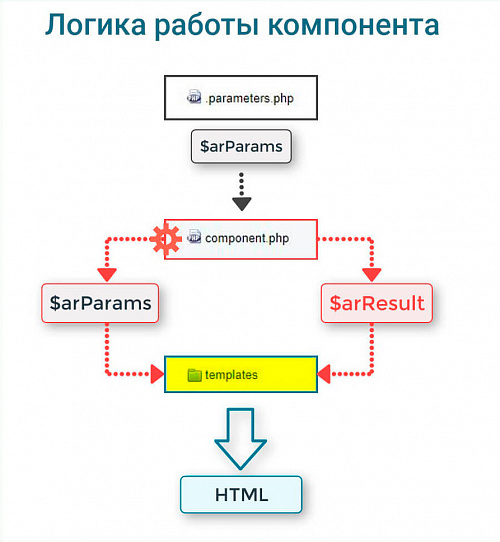 Логика простого компонента Логика простого компонента