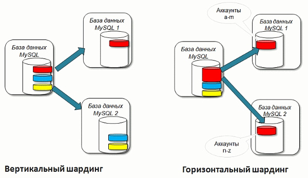 Вертикальный шардинг