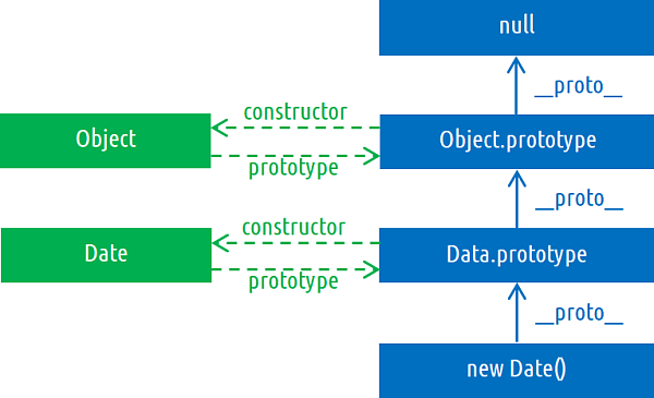 Прототип в JavaScript