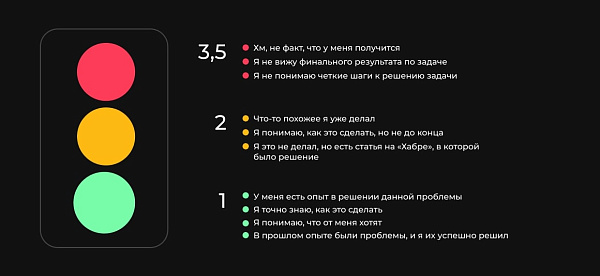 Метод «Светофор»